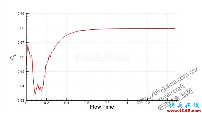 基于CFD的“四代機(jī)”大迎角流場(chǎng)結(jié)構(gòu)展示 (FLUENT/CFD-POST/Tecplot/EnSight)【航哥】 基于CFD的“四代機(jī)”大迎角流場(chǎng)結(jié)構(gòu)展示 (FLUENT/CFD-POST/Tecplot/EnSight)【航哥】