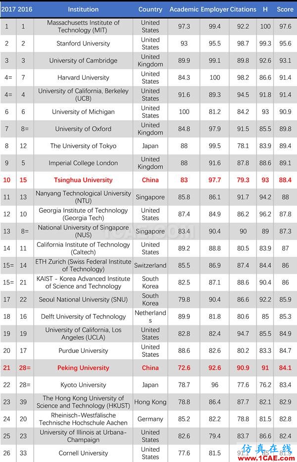 2017年QS世界大學專業排名發布，涵蓋46個學科圖片5