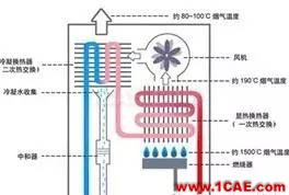 管殼式換熱器流動及傳熱的數值模擬ansys圖片3