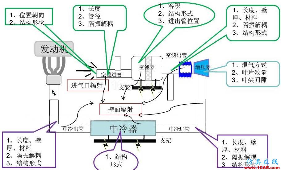 渦輪增壓發動機進氣噪聲控制詳解，值得收藏ansys圖片50