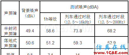 數(shù)據(jù)說(shuō)話(huà):地鐵高架線(xiàn)軌道減振配合降噪的必要性ansys workbanch圖片4