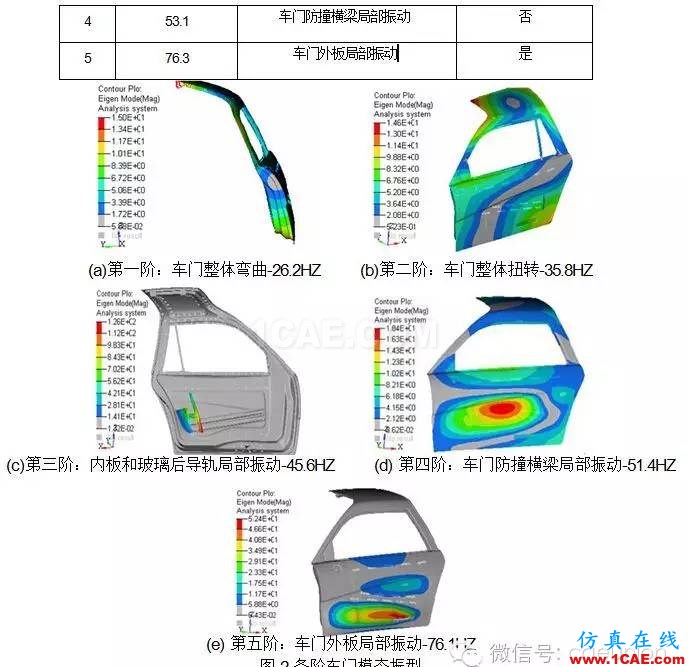 鷗翼車(chē)門(mén)組合式優(yōu)化分析 鷗翼車(chē)門(mén)組合式優(yōu)化分析hypermesh應(yīng)用技術(shù)圖片3
