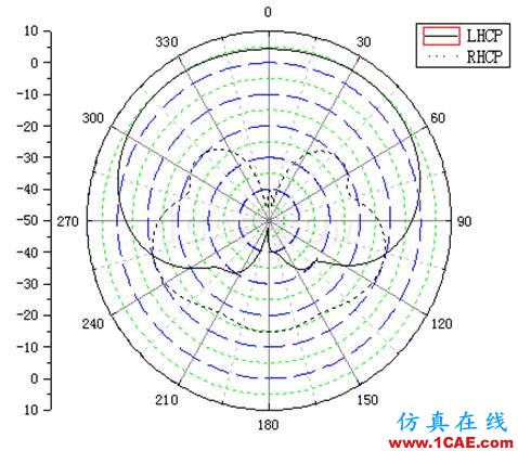 一種方形寬波束四臂螺旋天線的設(shè)計HFSS培訓(xùn)的效果圖片6