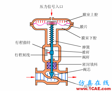 常見(jiàn)儀表原理,這些動(dòng)圖讓你看個(gè)明白機(jī)械設(shè)計(jì)案例圖片32