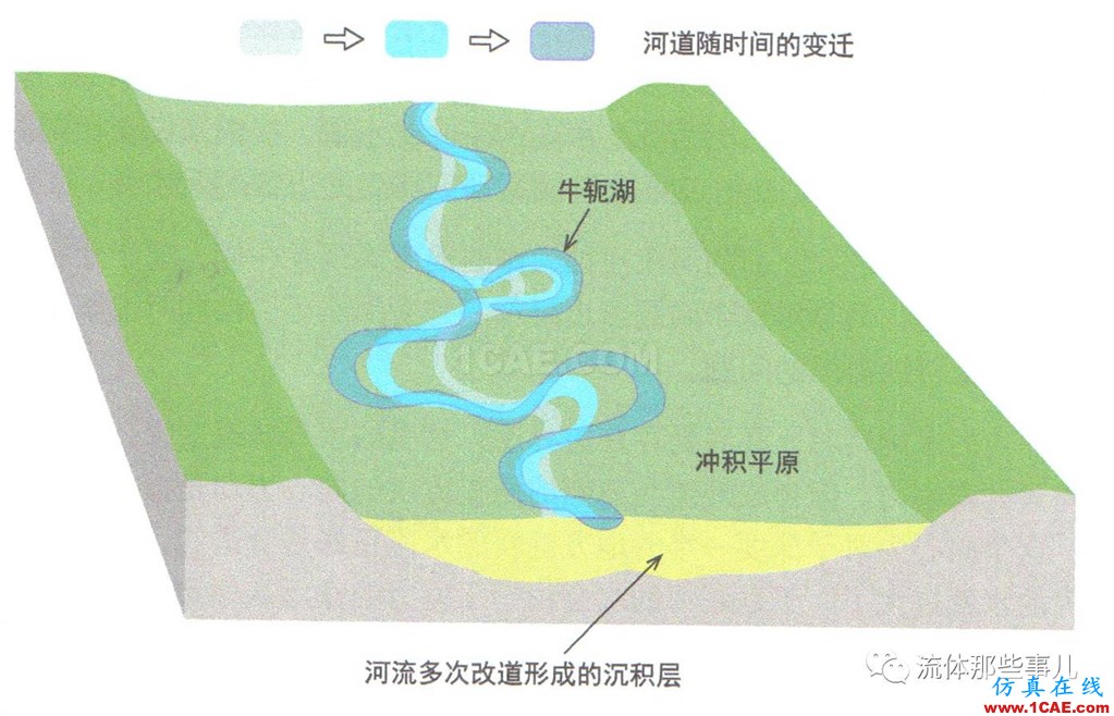 萬里長江，險(xiǎn)在荊江：荊江為何如此蜿蜒曲折？【轉(zhuǎn)發(fā)】fluent流體分析圖片3
