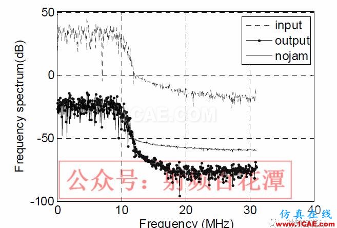 衛星導航自適應陣列抗干擾性能分析HFSS分析圖片9
