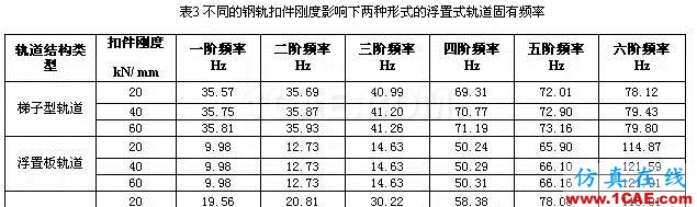 三種形式的浮置式軌道結構的模態對比分析ansys分析案例圖片6