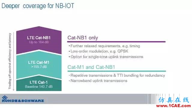 創新不止！一文讀懂NB-IoT原理及測試ansysem分析圖片78