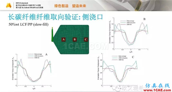 Moldflow 重大福利 快來(lái)領(lǐng)取!!! 高峰論壇演講PPT之五moldflow仿真分析圖片49