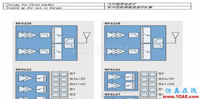 新一代手機的RF架構如何選擇ansysem學習資料圖片7