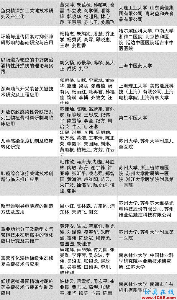 2016年度高等學校科學研究優秀成果獎(科學技術)獎勵決定發布圖片30