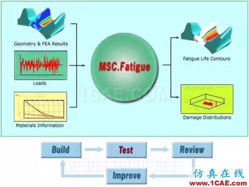 CAE分析在汽車行業(yè)的應用ansys分析案例圖片3