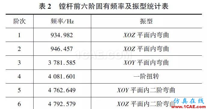 刀具磨損自動補(bǔ)償精密鏜削結(jié)構(gòu)設(shè)計與研究（下）hypermesh分析圖片6