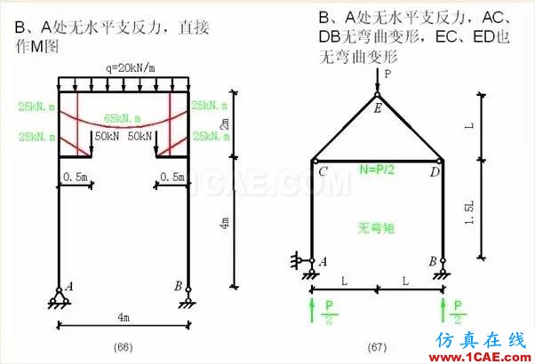 【行業(yè)知識(shí)】各種結(jié)構(gòu)彎矩圖(二)Midas Civil分析案例圖片11