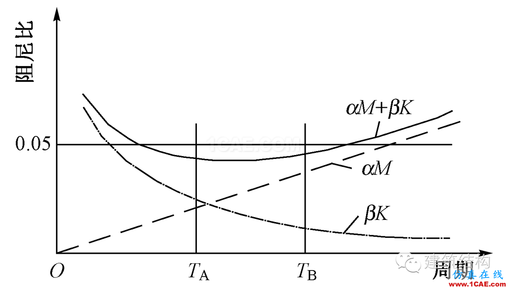 建筑結(jié)構(gòu)丨動力彈塑性分析方法及其在結(jié)構(gòu)設(shè)計中的應用ansys分析案例圖片19