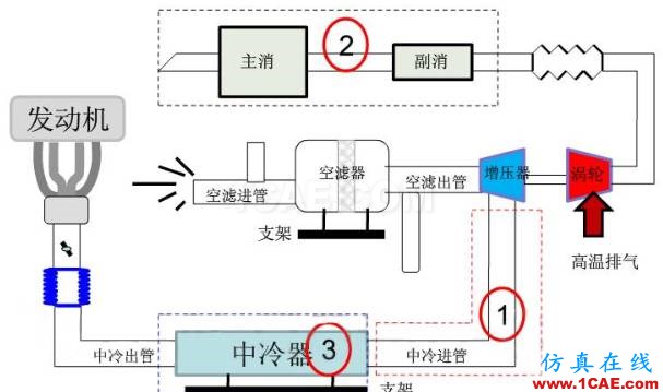 渦輪增壓發動機進氣噪聲控制詳解，值得收藏ansys圖片23