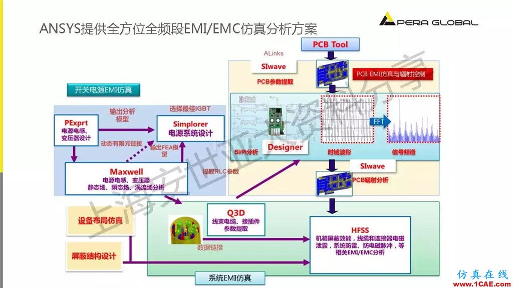 技術分享 | ANSYS電子系統電磁兼容仿真分析技術ansysem仿真分析圖片8