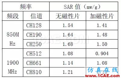 天線設計如何降低手機電磁輻射對人體健康影響（SAR）的研究【轉發】HFSS仿真分析圖片9