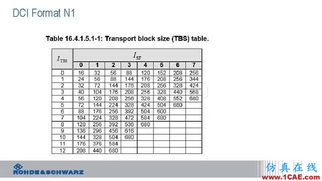創新不止！一文讀懂NB-IoT原理及測試ansysem學習資料圖片68