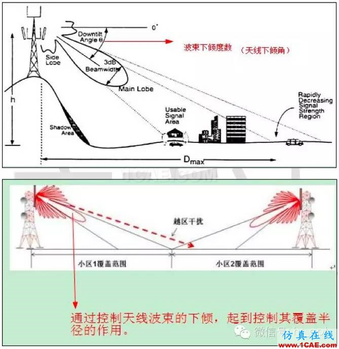 最好的天線基礎知識！超實用 隨時查詢HFSS分析圖片72