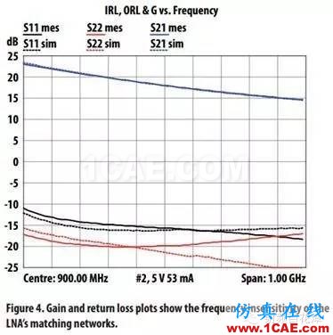 基站對高集成度低噪聲放大器的要求HFSS仿真分析圖片9