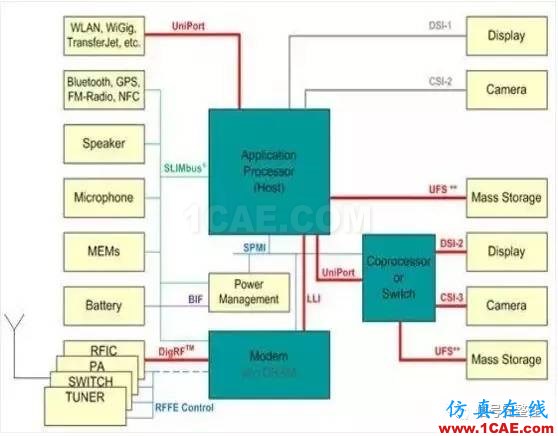 MIPI接口介紹-手機(jī)與無(wú)人機(jī)等移動(dòng)產(chǎn)品都離不開(kāi)的一種總線ansys hfss圖片4