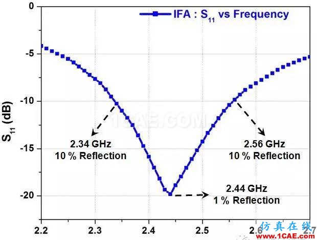 非常實用: 2.4G天線設計指南(賽普拉斯工程師力作)ADS電磁學習資料圖片26
