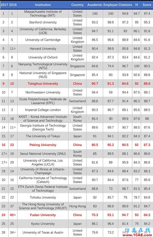 2017年QS世界大學專業排名發布，涵蓋46個學科圖片23