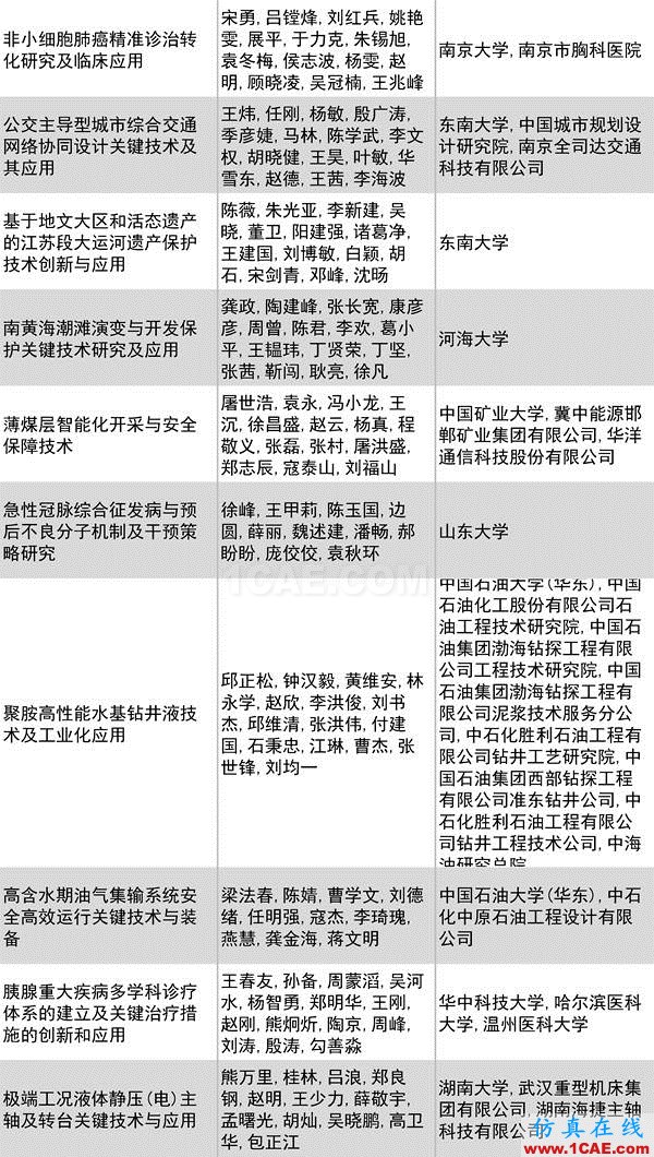 2016年度高等學校科學研究優秀成果獎(科學技術)獎勵決定發布圖片28