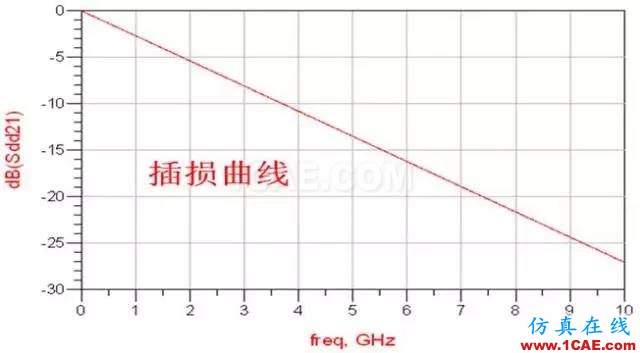 高速串行簡史(四):開掛的自同步方式就是掃地高僧,你怎么看?【轉發】HFSS分析圖片2