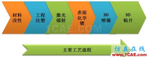 5G時代預計2020年來臨，其手機天線工藝有何不同？HFSS分析圖片25