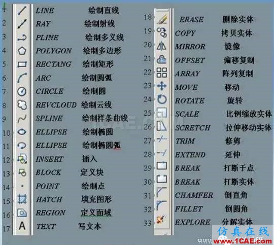 初學(xué)AutoCAD制圖入門 【菜鳥寶典】AutoCAD制圖入門教學(xué)AutoCAD分析圖片2