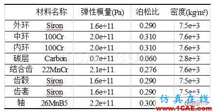 基于Hypermesh/Fe-safe的同步環組件疲勞壽命分析fe-Safe學習資料圖片3