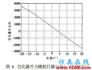 超空泡航行器流體動力仿真fluent圖片17