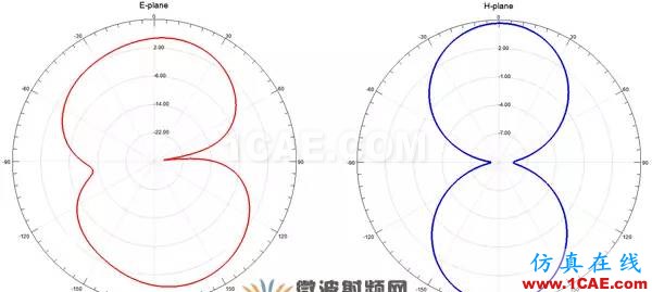 超寬帶頻率可重構矩形介質諧振天線HFSS結果圖片8