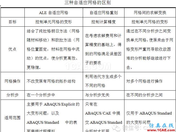 Abaqus中三種自適應網格介紹及對比abaqus有限元圖片3