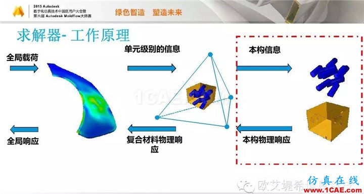 Moldflow 重大福利 快來領取!!! 高峰論壇演講PPT之四moldflow培訓的效果圖片15