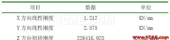 基于MSC.ADAMS/aircraft對某型飛機前起落架擺振仿真分析 - 林子 - 林子清風(fēng) CAE/CFD工作室 基于MSC.ADAMS/aircraft對某型飛機前起落架擺振仿真分析 - 林子 - 林子清風(fēng) CAE/CFD工作室