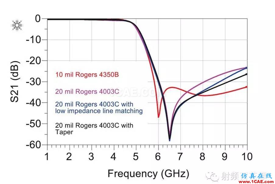 射頻PCB器件匹配優化方法：ADS Co-SimulationADS電磁分析案例圖片3