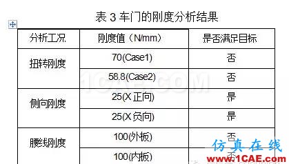 鷗翼車(chē)門(mén)組合式優(yōu)化分析 鷗翼車(chē)門(mén)組合式優(yōu)化分析hypermesh應(yīng)用技術(shù)圖片4