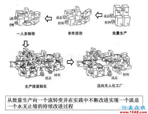 【生產管理】教授怕精益生產不好懂,畫了幅漫畫,通俗易懂!機械設計資料圖片4