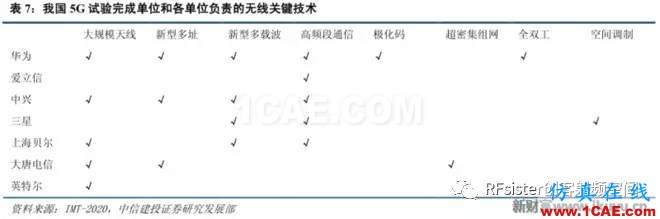 ?再不了解就OUT了！讀懂5G要了解這些：大規(guī)模天線(xiàn)...ansysem技術(shù)圖片17
