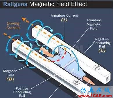 中國電磁大炮一炮可以打掉一顆衛星HFSS分析案例圖片10
