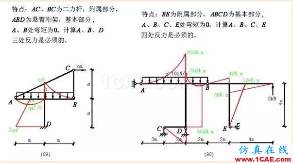 【行業(yè)知識(shí)】各種結(jié)構(gòu)彎矩圖(二)Midas Civil分析圖片23