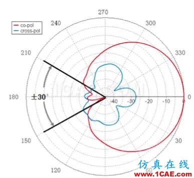 天線基礎知識普及(轉載)HFSS結果圖片33