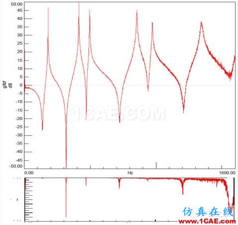 模態(tài)測(cè)試中，當(dāng)力譜衰減超過(guò)20dB，頻響能否接愛(ài)？【轉(zhuǎn)發(fā)】Actran分析案例圖片4