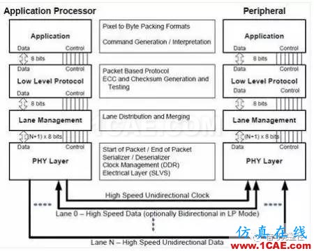 MIPI接口介紹-手機(jī)與無(wú)人機(jī)等移動(dòng)產(chǎn)品都離不開(kāi)的一種總線ansys hfss圖片5