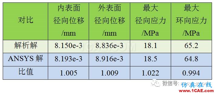 等厚旋轉圓盤的位移和應力-ANSYS分析-算例驗證ansys培訓課程圖片6
