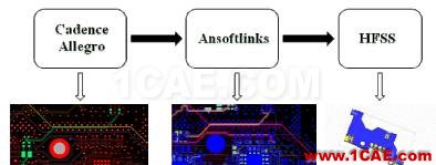 基于ANSYS的ADC無雜散動態范圍指標仿真分析ansys workbanch圖片4