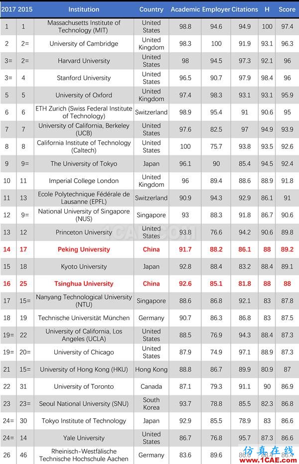 2017年QS世界大學專業排名發布，涵蓋46個學科圖片20